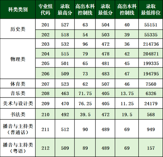 广州新华学院2025年广东省录取分数情况（普通类、艺体类）