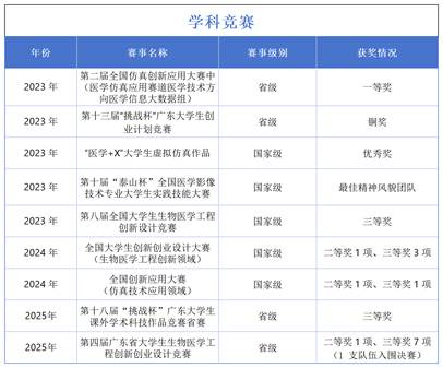 生物医学工程学院学科竞赛成果