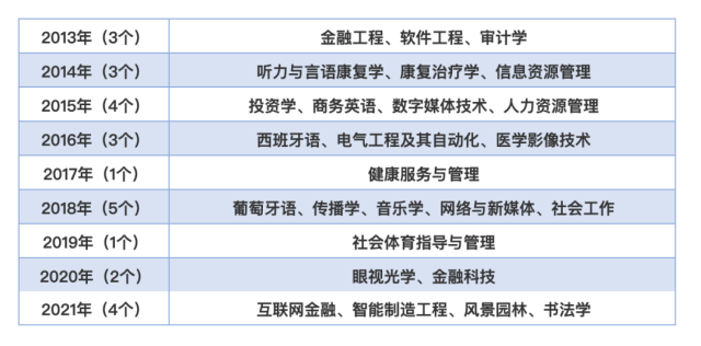 ▲2013-2021年中山大学新华学院新增专业情况一览表 ▲2013-2021年中山大学新华学院新增专业情况一览表