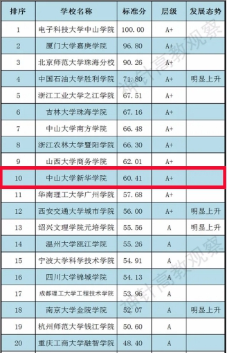 中山大学录取分数线_中山录取分数线大学有哪些_广东中山录取分数线2020